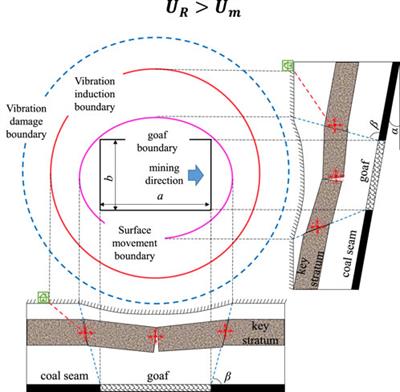 Prediction of mining-induced seismicity and damage assessment of induced surface buildings in thick and hard key stratum working face: a case study of Liuhuanggou coal mine in China